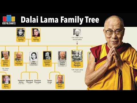 Dalai Lama Family Tree & Timeline Of Dalai Lamas