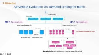 The Serverless Odyssey | Analyticdb For Mysql Serverless For Lakehouse Analytics