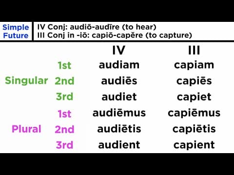 Future Tense For Fourth Conjugation Verbs In Latin