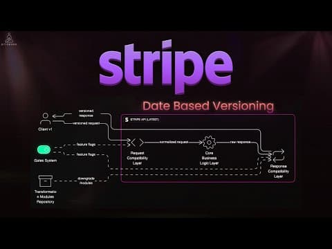 Why Stripe’s Api Never Breaks | Date-based Versioning Explained